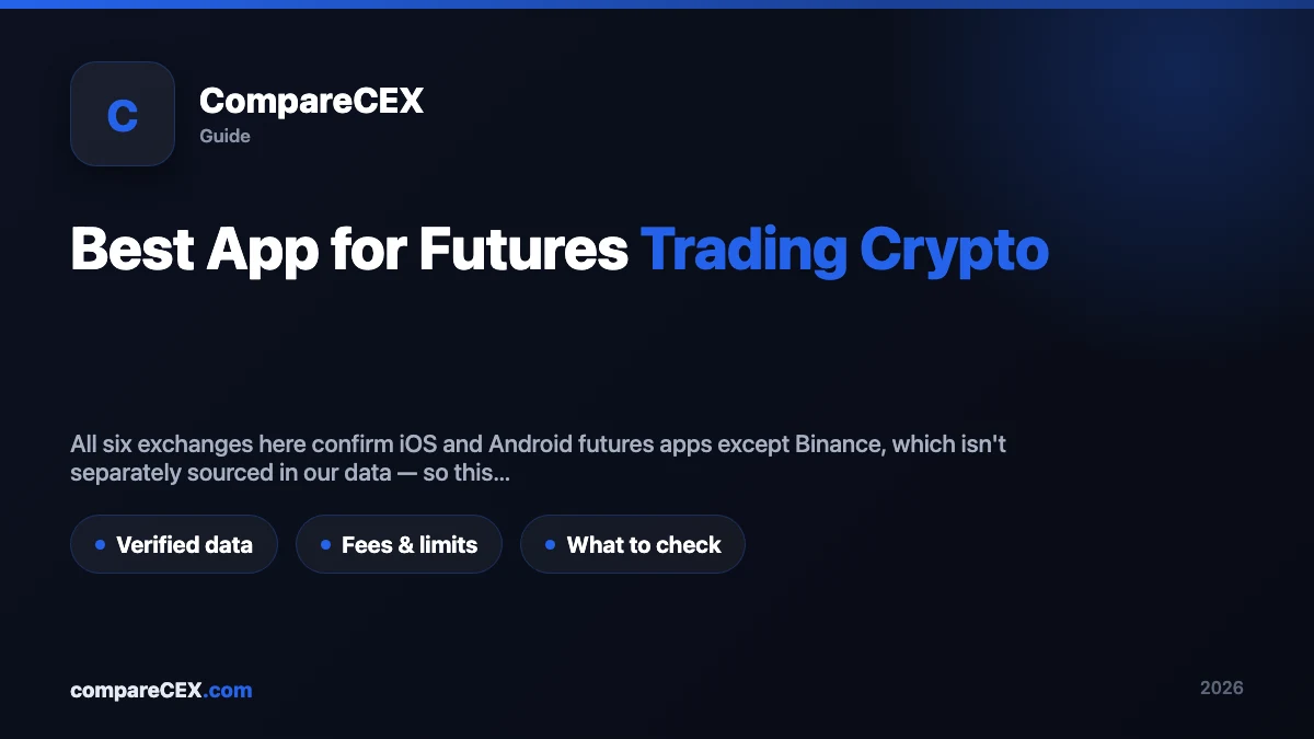 CompareCEX guide hero graphic titled "Best App for Futures Trading Crypto" with a subtitle noting app availability isn't the real differentiator, and three tags: Verified data, Fees & limits, What to check