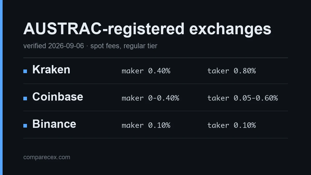 Dark panel listing the three AUSTRAC-registered exchanges — Kraken, Coinbase and Binance — beside their spot maker and taker fees