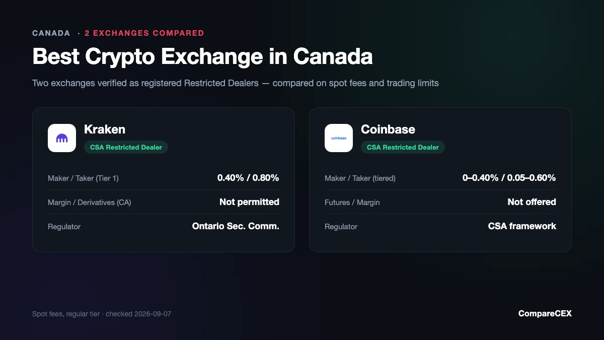 Dark comparison card showing Kraken and Coinbase as Canada's two registered Restricted Dealers beside their spot fees and trading limits