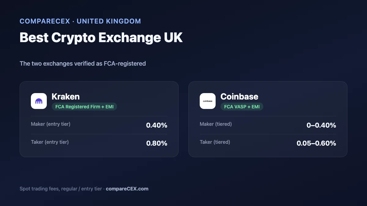 Dark panel listing the two FCA-registered exchanges — Kraken and Coinbase — beside their spot maker and taker fees