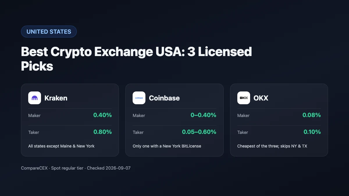 Dark panel listing the three US-licensed exchanges — Kraken, Coinbase and OKX — beside their spot maker and taker fees