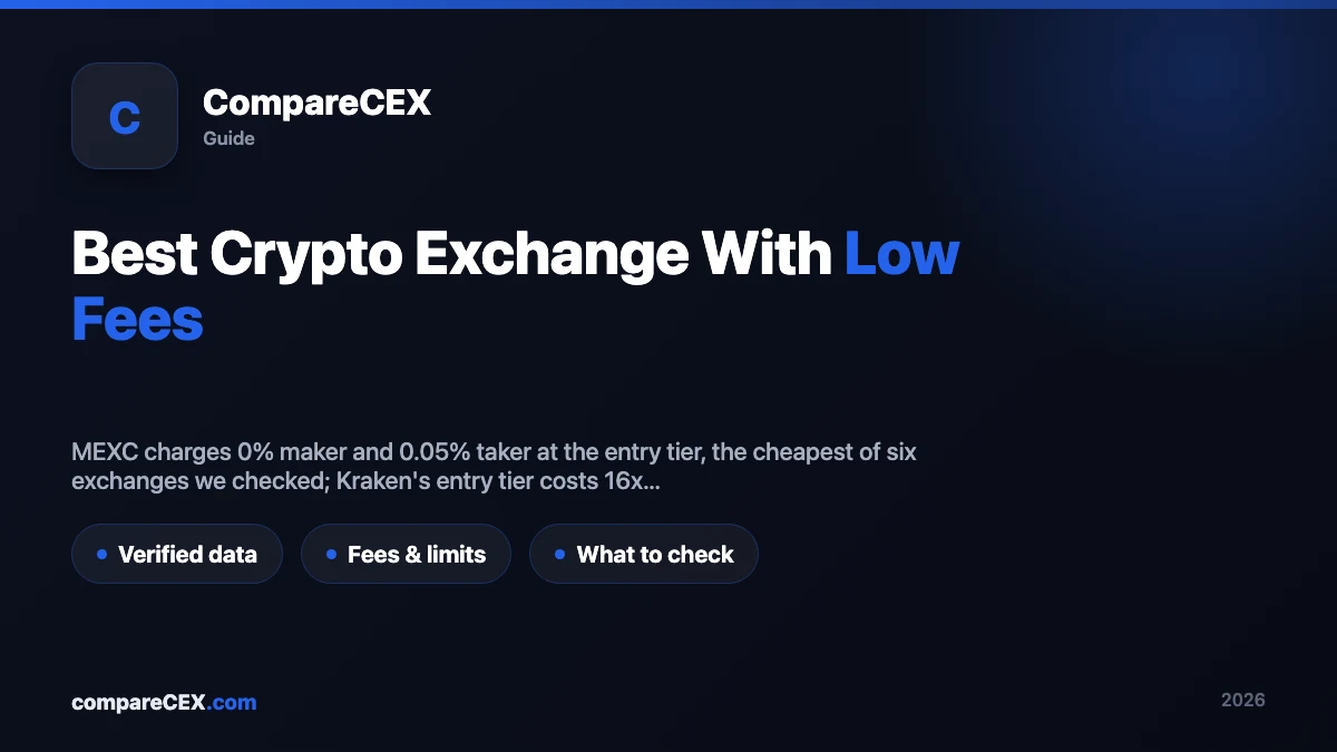Best Crypto Exchange With Low Fees hero graphic with the MEXC logo and article subtitle on a dark blue background