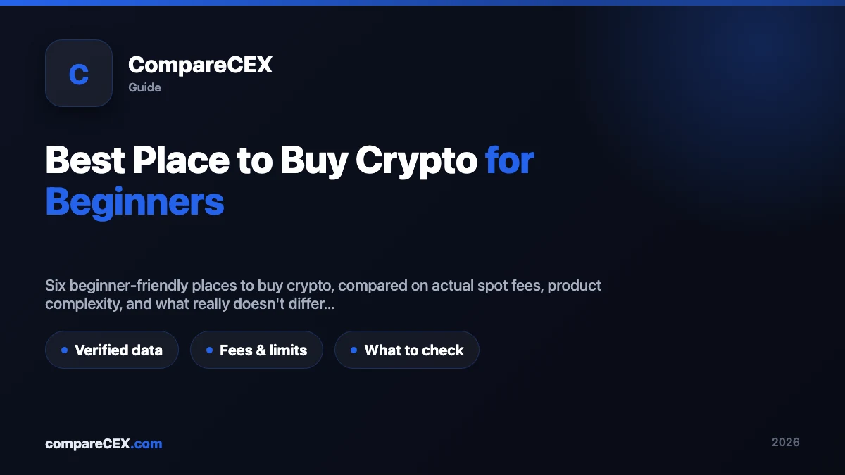 CompareCEX guide hero graphic titled "Best Place to Buy Crypto for Beginners" with a subtitle on spot fees and product complexity, and three tags: Verified data, Fees & limits, What to check