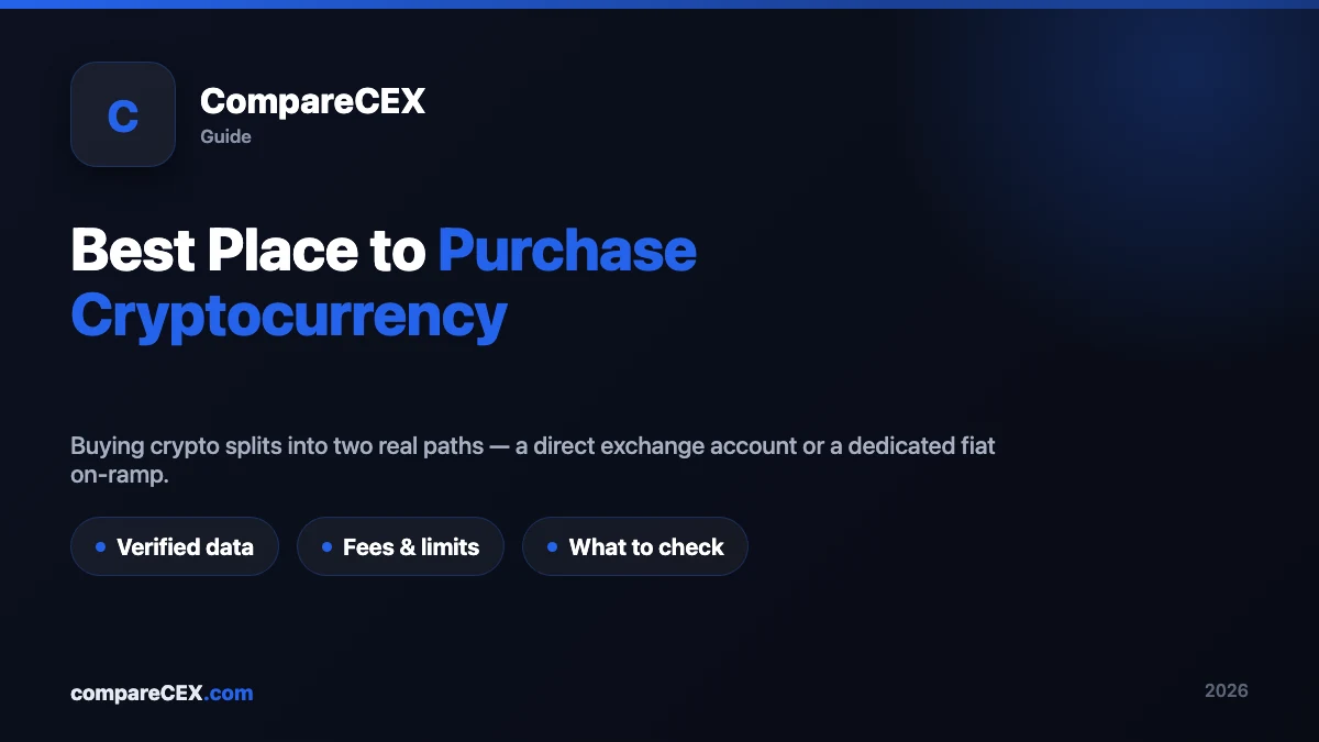 CompareCEX guide hero graphic titled "Best Place to Purchase Cryptocurrency" with a subtitle on the two real buying paths — exchange account or fiat on-ramp — and three tags: Verified data, Fees & limits, What to check