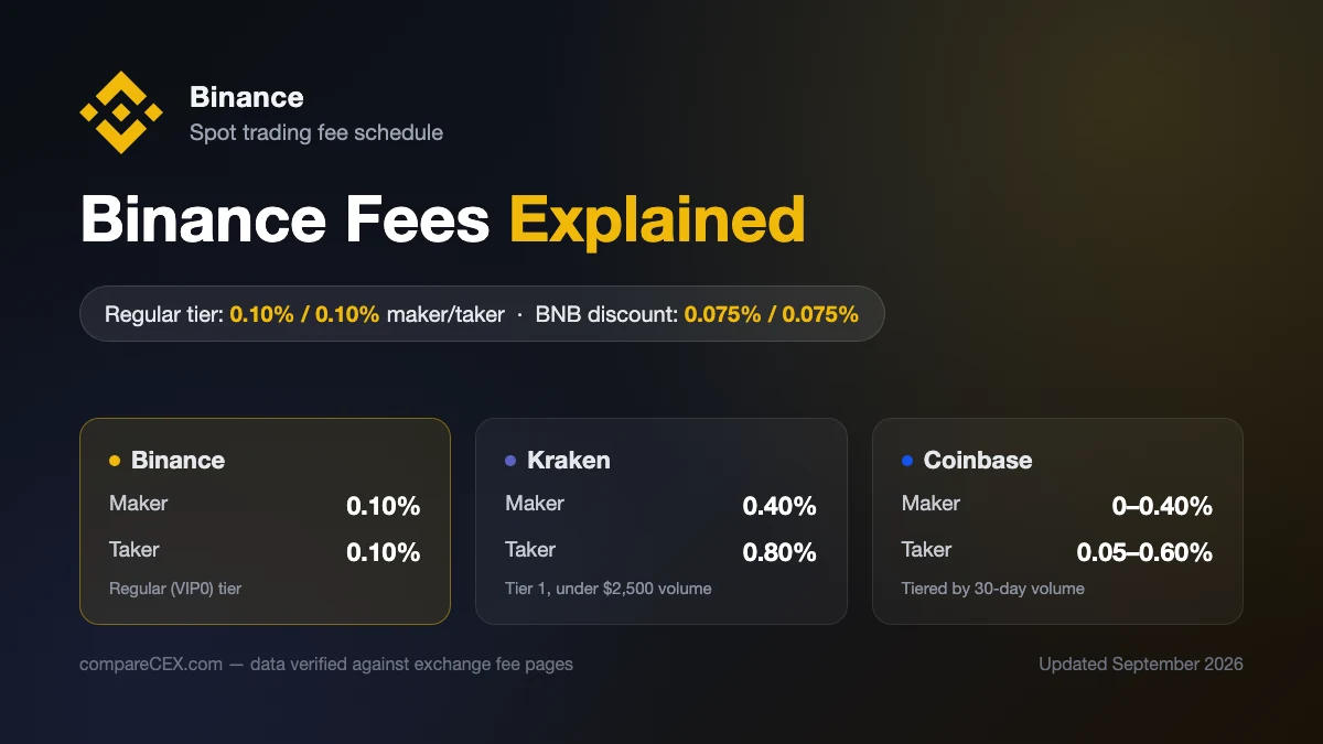 Fee card showing Binance's regular and BNB-discounted maker/taker rates next to Kraken and Coinbase for comparison