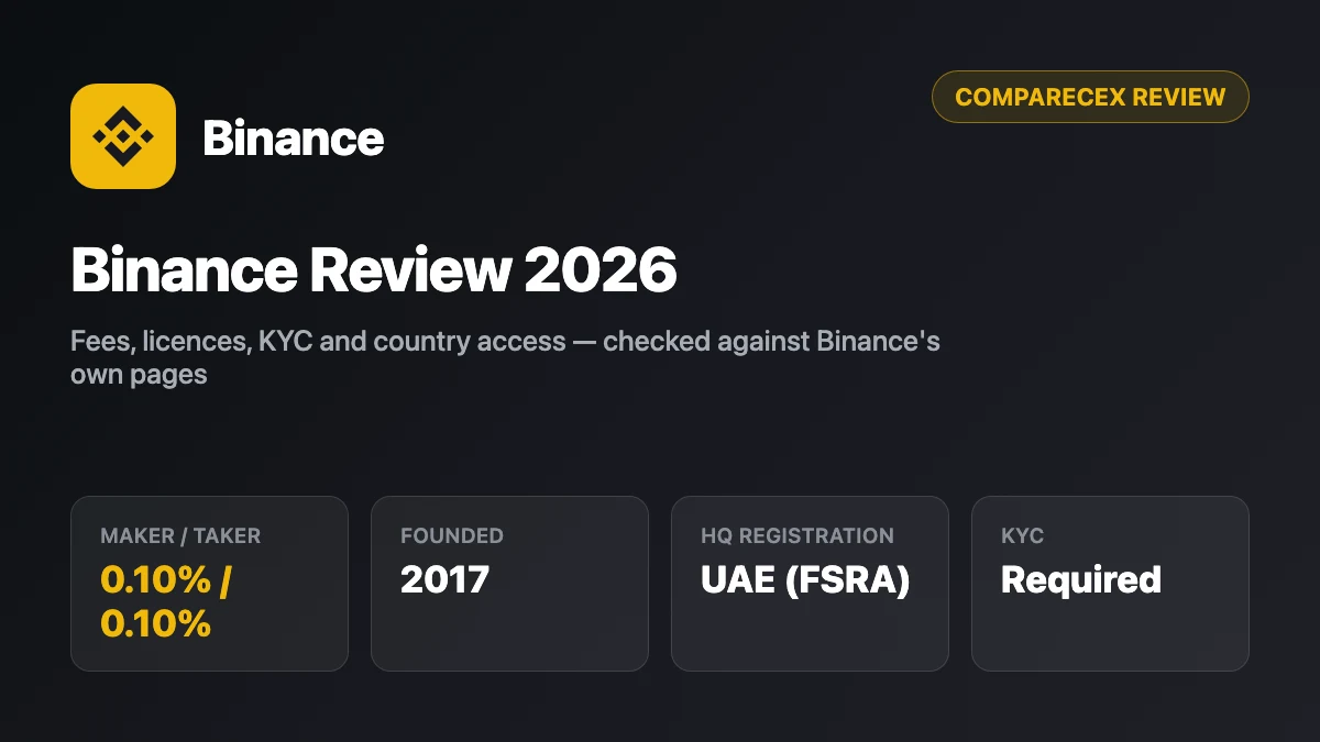 Binance logo beside a summary card showing maker and taker fee rate, founding year, UAE FSRA registration, and KYC status