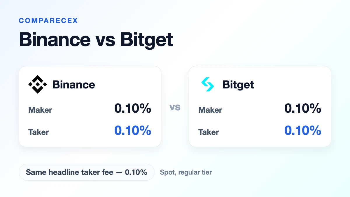 Binance vs Bitget: Which Exchange Is Better in 2026?