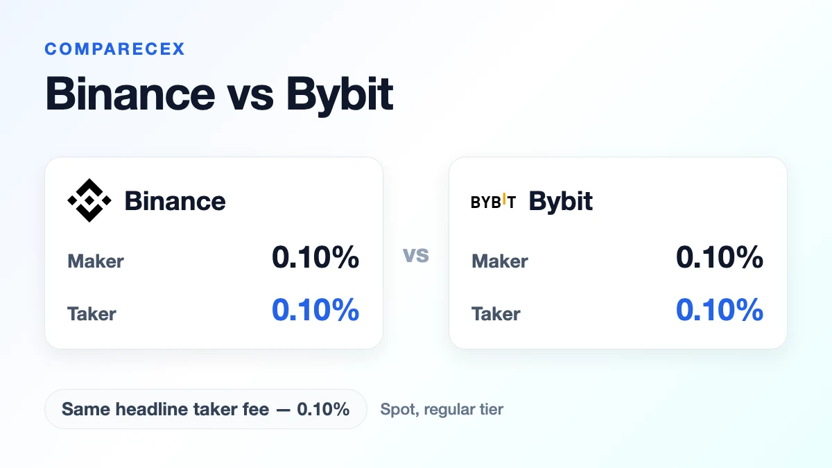 Binance vs Bybit: Which Exchange Is Better in 2026?