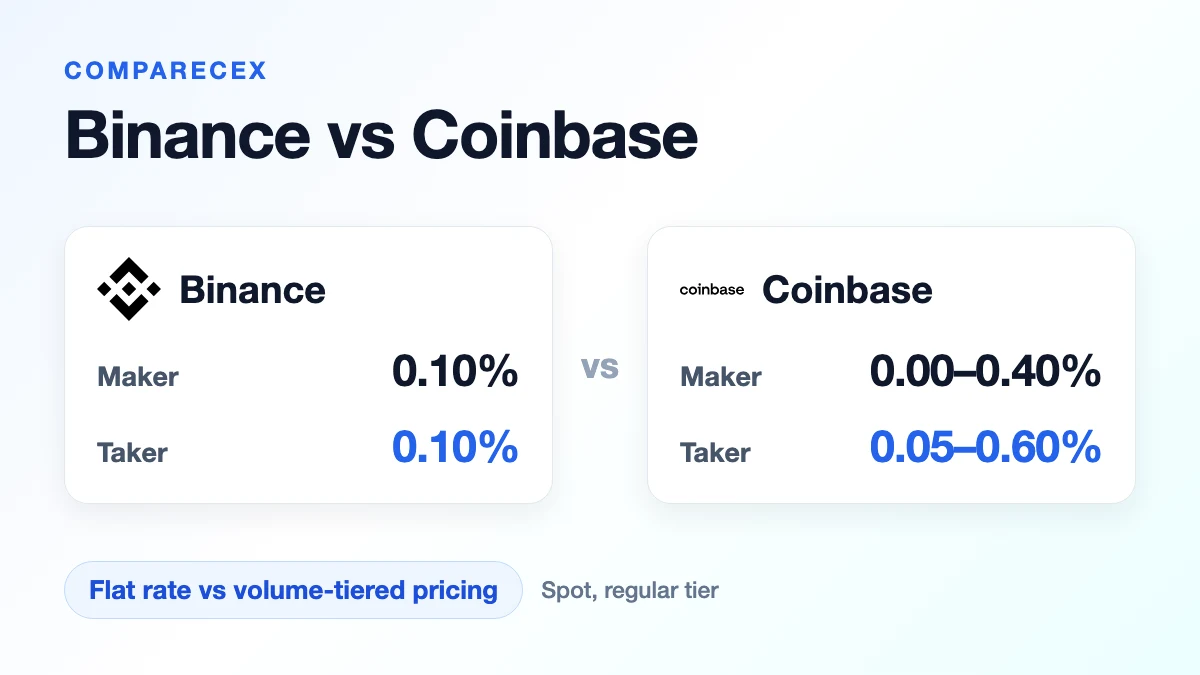 Binance vs Coinbase: Which Crypto Exchange Is Right for You?