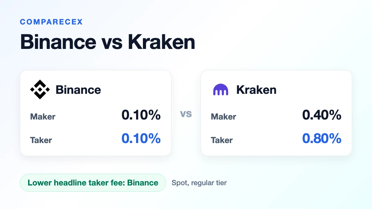Side-by-side card comparing Binance and Kraken spot maker and taker fees at the regular tier