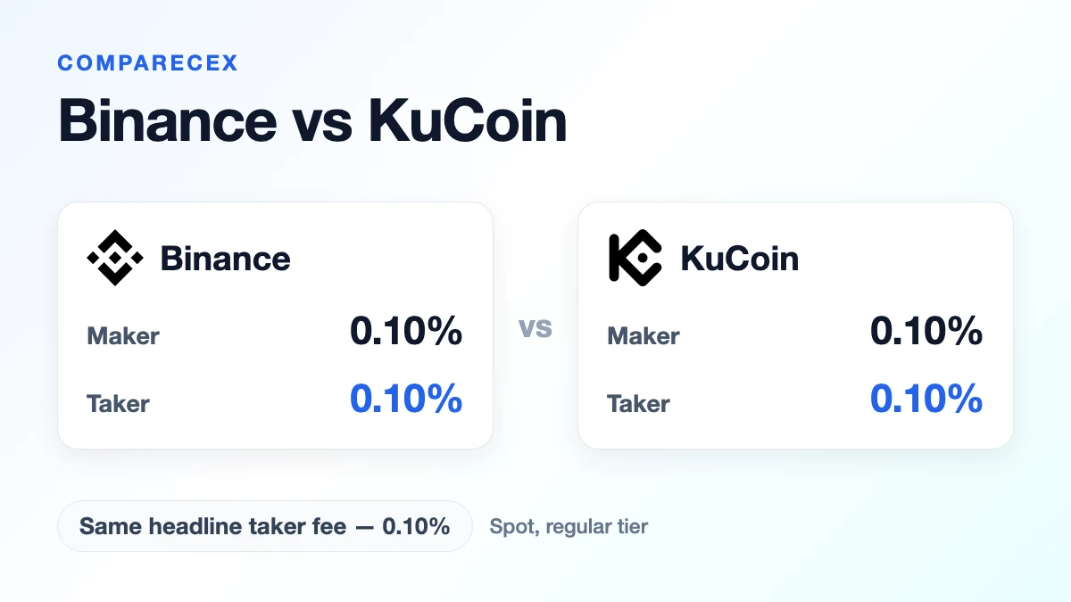 Binance vs KuCoin: Which Crypto Exchange Is Better in 2026?