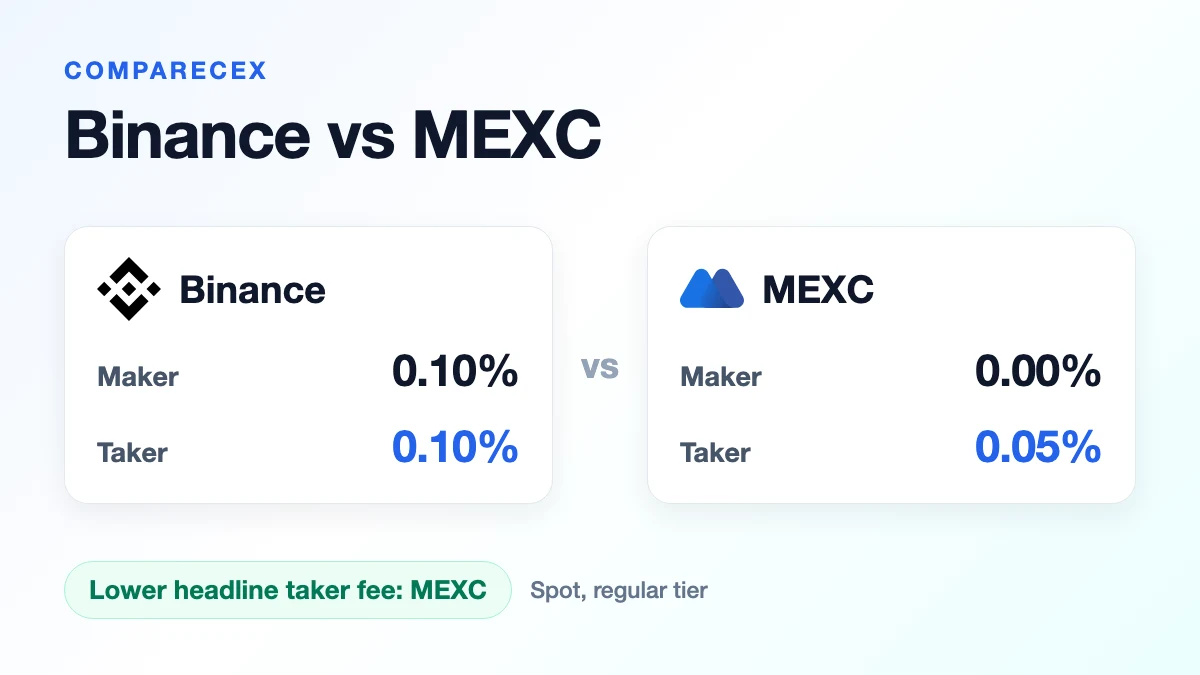 Binance vs MEXC: Which Exchange Is Better in 2026?