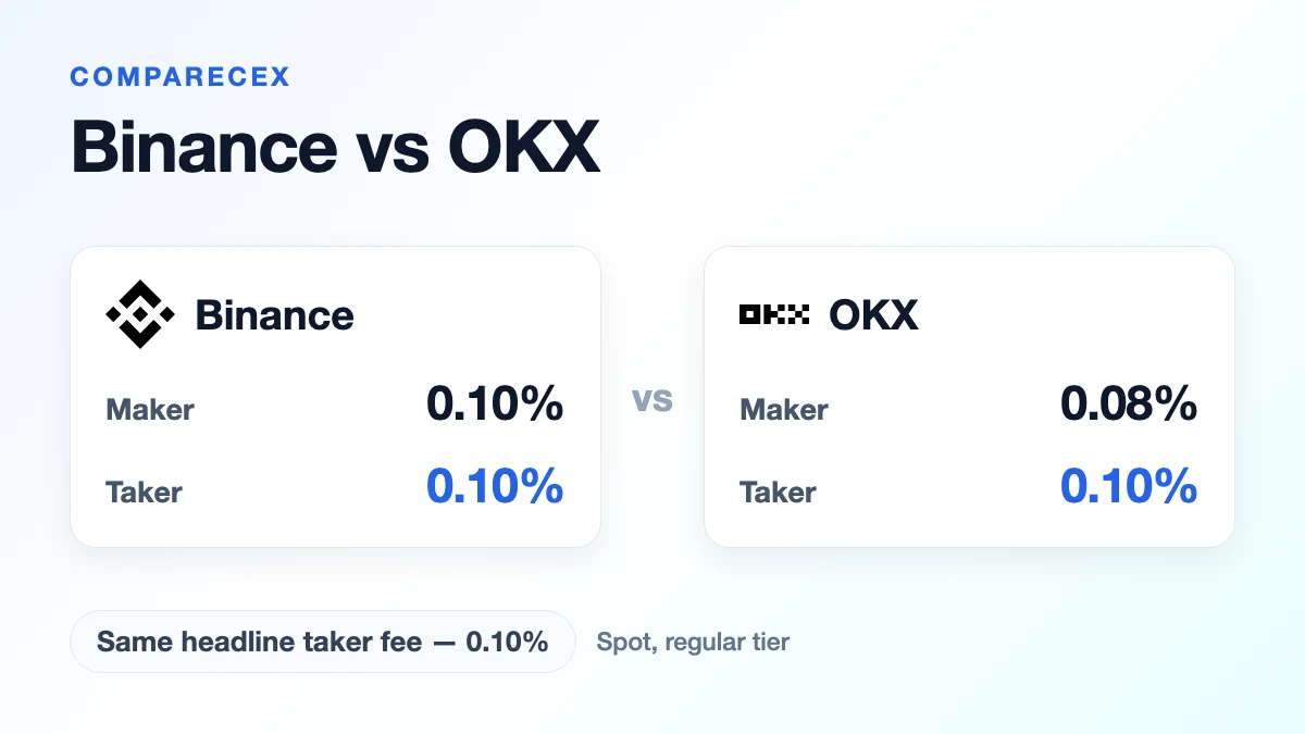 Side-by-side card comparing Binance and OKX spot maker and taker fees at the regular tier