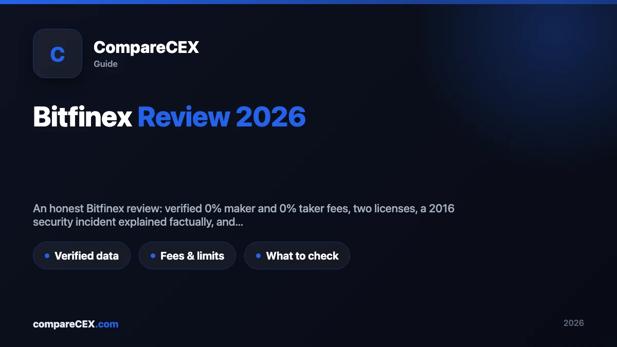 CompareCEX guide hero graphic titled "Bitfinex Review 2026" with a subtitle on verified fees, licenses, and the 2016 security incident, and three tags: Verified data, Fees & limits, What to check