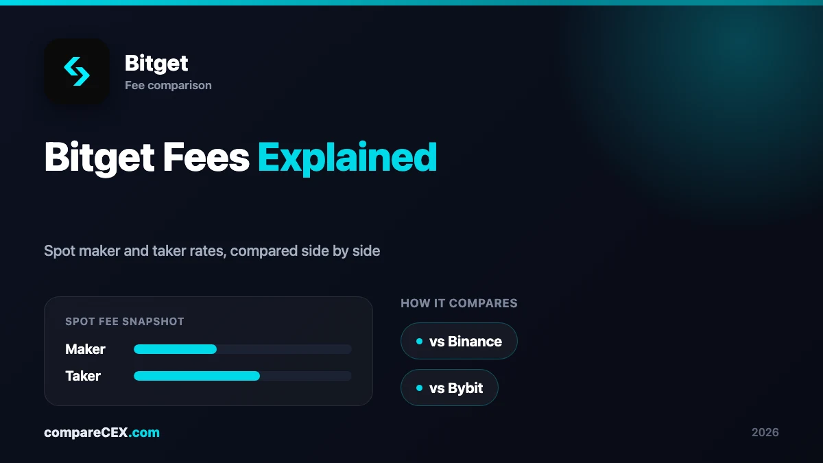 Fee comparison card showing Bitget's spot maker and taker rates lined up next to Binance and Bybit for the same trade size
