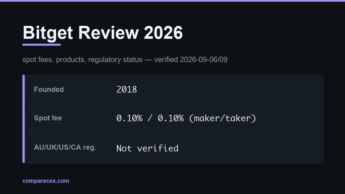 Bitget logo beside a product menu card listing spot, futures, margin and copy trading above a flat fee line and an empty row where regulator licences would sit