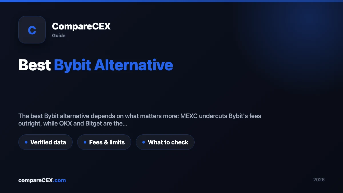 Best Bybit Alternative hero graphic with the CompareCEX mark and article subtitle on a dark blue background