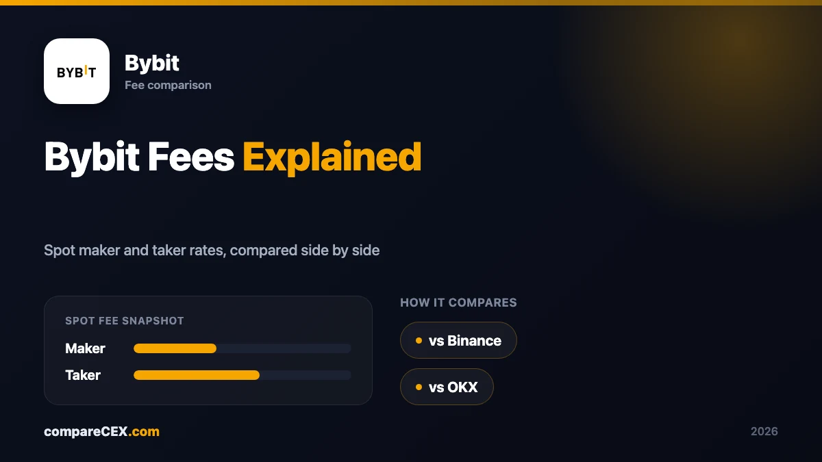 Fee comparison chart showing Bybit's maker and taker rates next to Binance and OKX