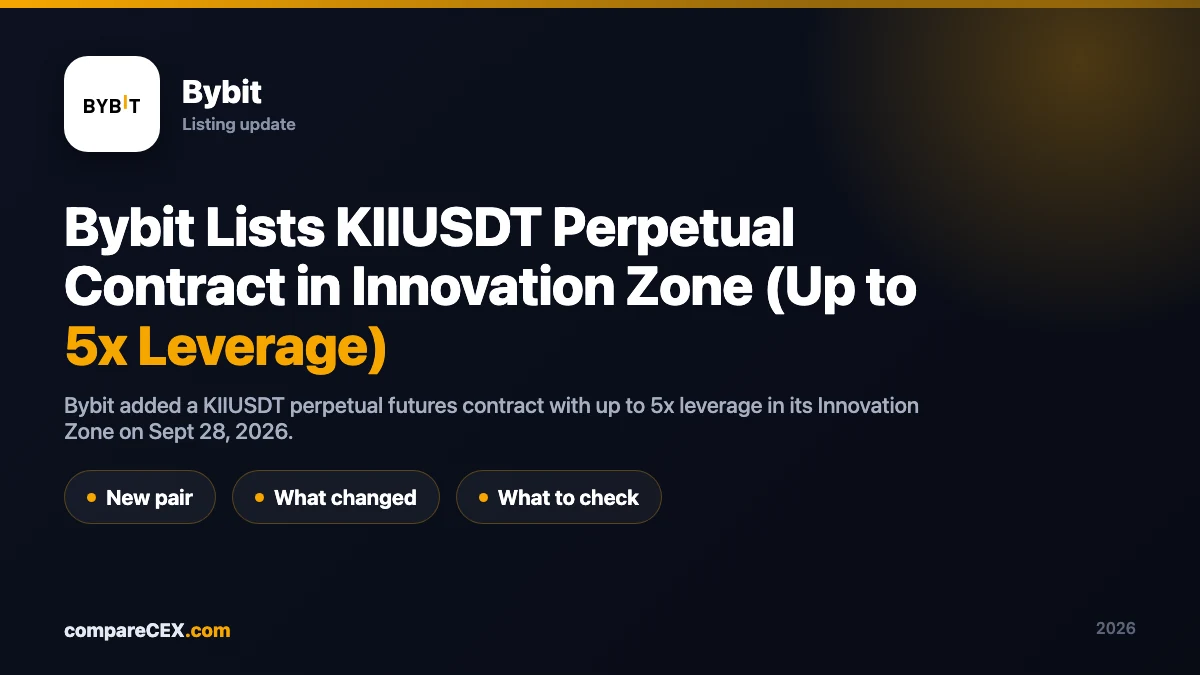 Bybit Lists KIIUSDT Perpetual Contract in Innovation Zone (Up to 5x Leverage)