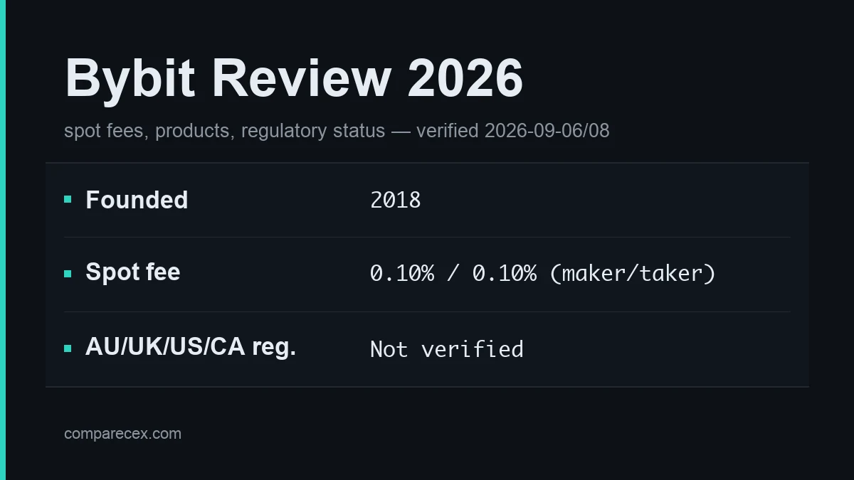 Bybit logo beside a comparison card showing a flat 0.10 percent maker and taker fee, a copy-trading badge, and an empty row where regulator licences would sit