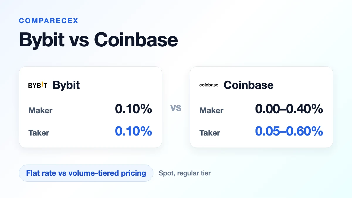 Side-by-side card comparing Bybit and Coinbase spot maker and taker fees at the regular tier