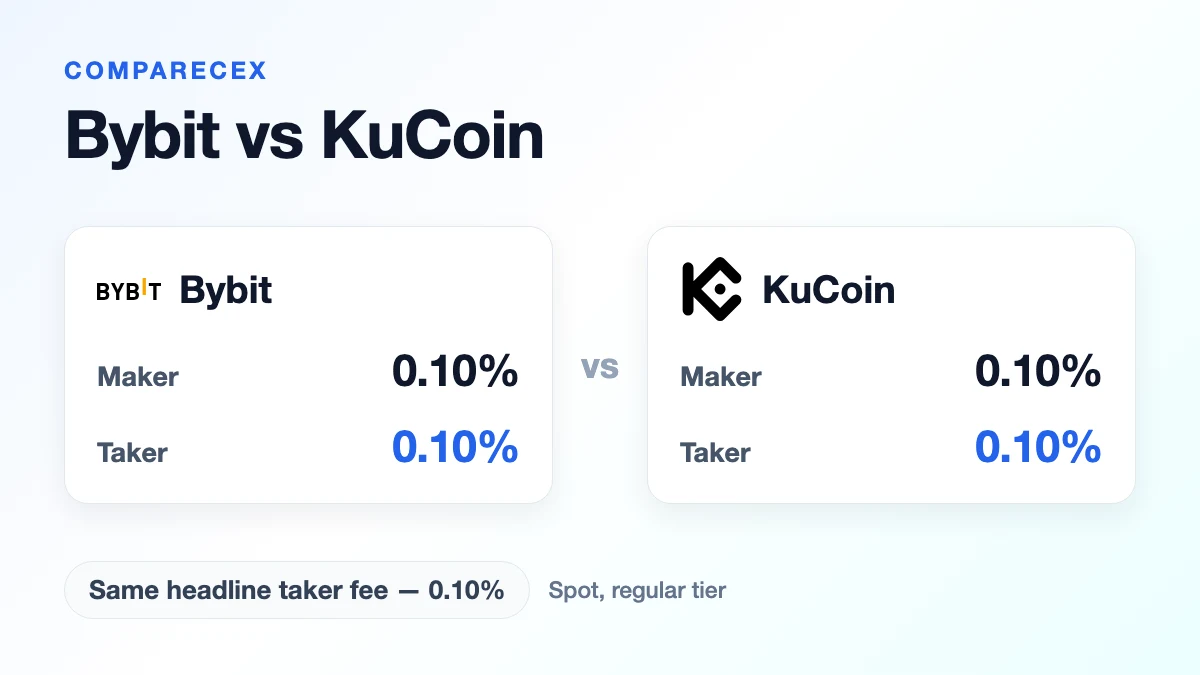 Side-by-side card comparing Bybit and KuCoin spot maker and taker fees at the regular tier