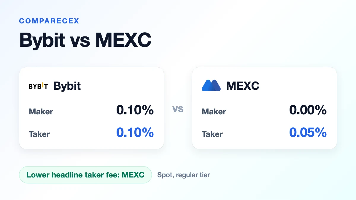 Side-by-side card comparing Bybit and MEXC spot maker and taker fees at the regular tier