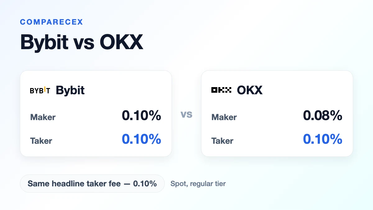 Side-by-side card comparing Bybit and OKX spot maker and taker fees at the regular tier