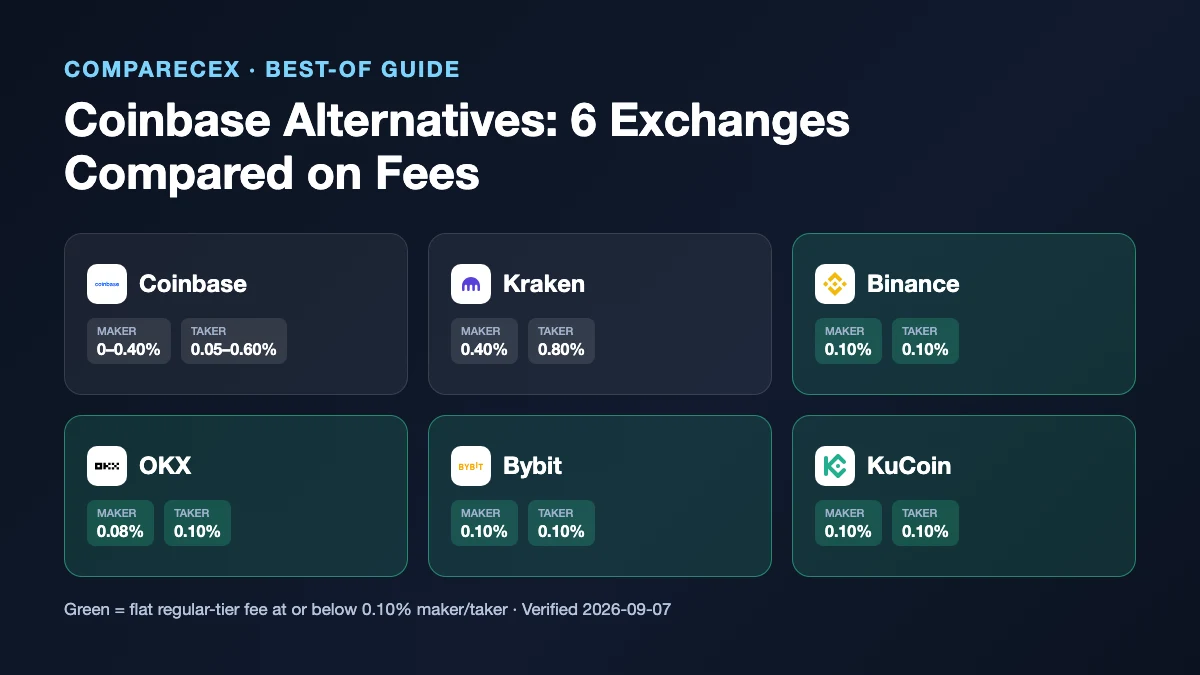 Comparison card showing six exchange logos beside their spot maker and taker fee ranges