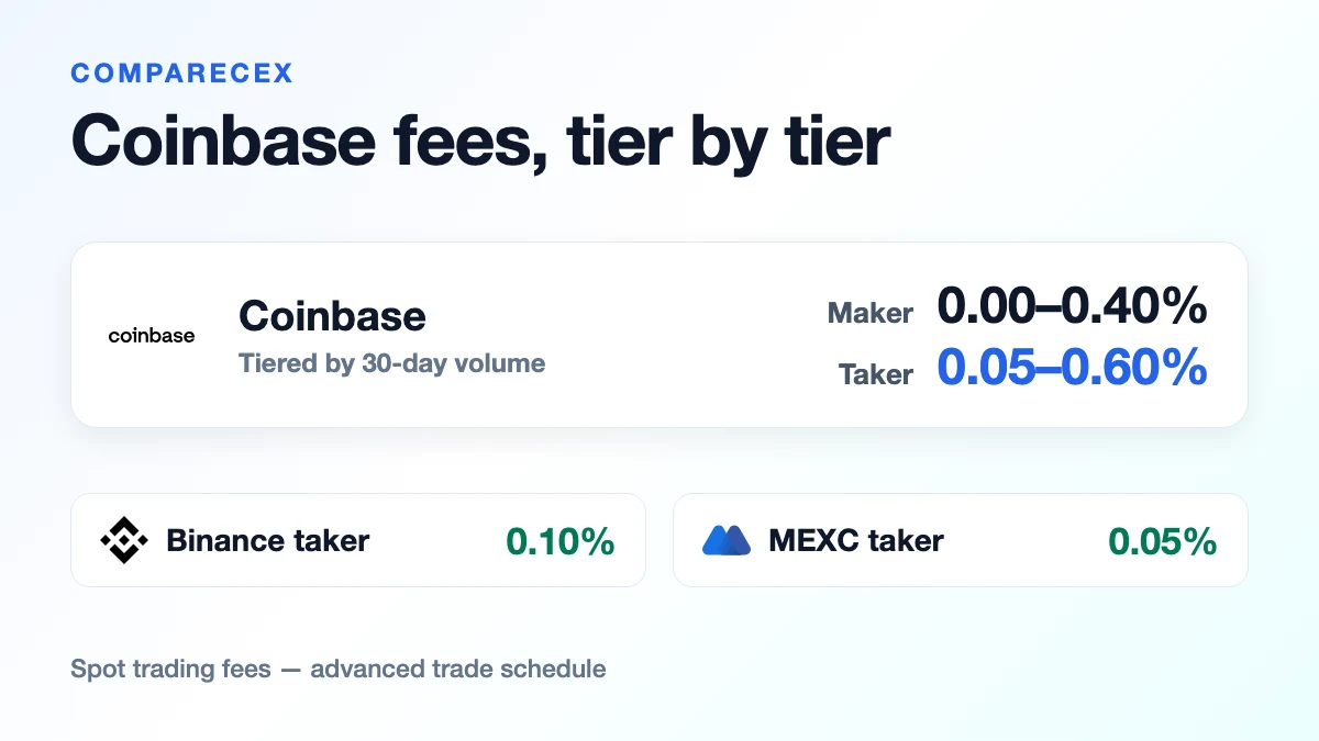 Fee card showing Coinbase maker and taker rate ranges next to Binance and MEXC taker fees for comparison