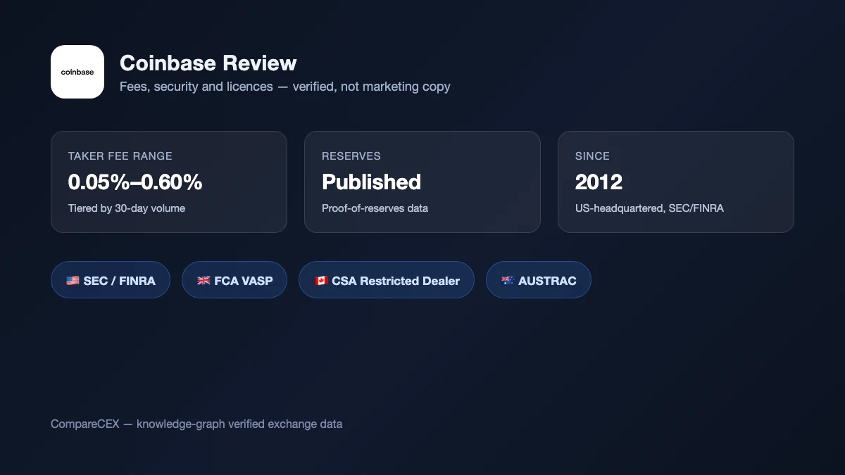 Coinbase logo beside a checklist card showing fee range, proof-of-reserves status and regulator badges for US, UK, Canada and Australia