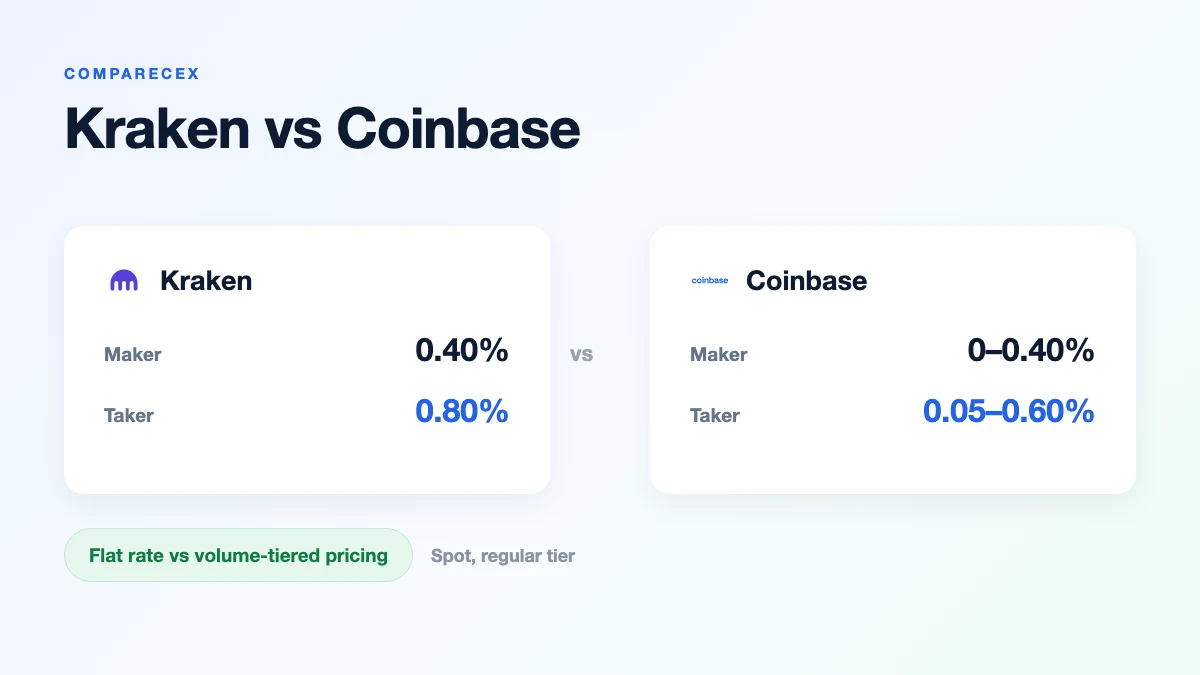 Kraken vs Coinbase: Which Exchange Wins in 2026?