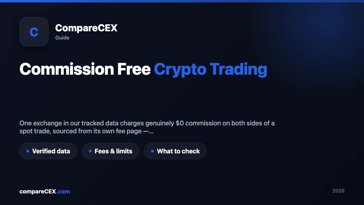 CompareCEX guide hero graphic titled "Commission Free Crypto Trading" with a subtitle noting one tracked exchange charges genuinely no commission, and three tags: Verified data, Fees & limits, What to check
