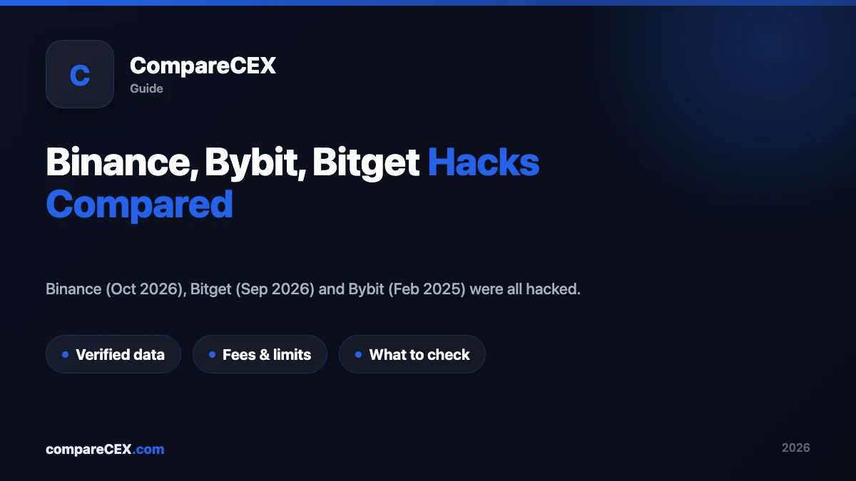 Timeline graphic comparing the Bybit February 2025, Bitget September 2026 and Binance October 2026 exchange hacks