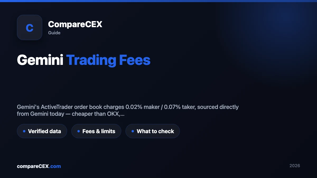 CompareCEX guide hero graphic titled "Gemini Trading Fees" with a subtitle on the ActiveTrader maker/taker rate and three tags: Verified data, Fees & limits, What to check