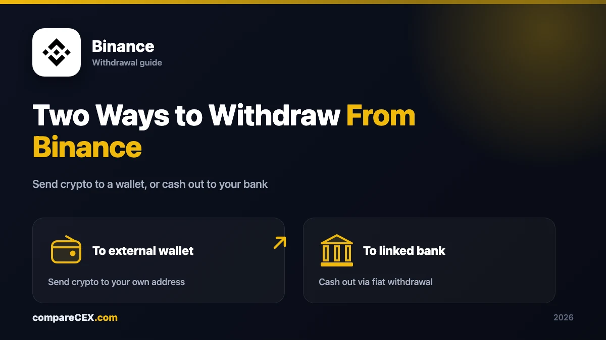 Two-path diagram showing a Binance withdrawal splitting into crypto to an external wallet and fiat to a linked bank account