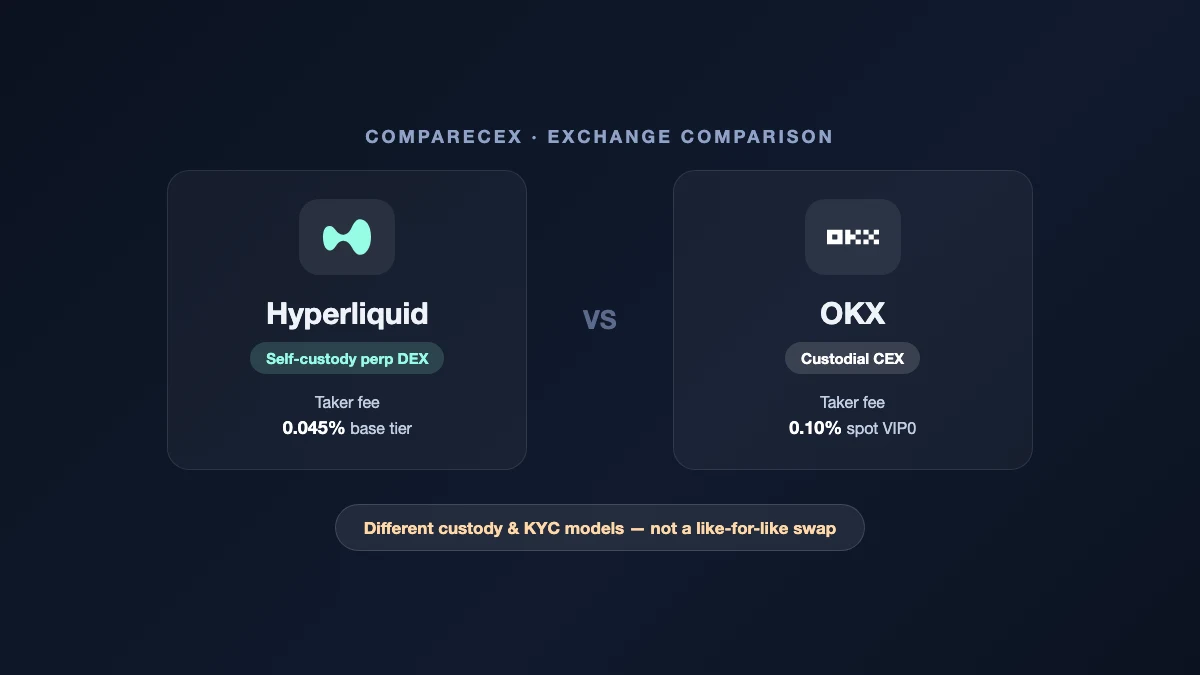 Side-by-side card comparing Hyperliquid's self-custody perpetual DEX model with OKX's custodial CEX model and base-tier fees