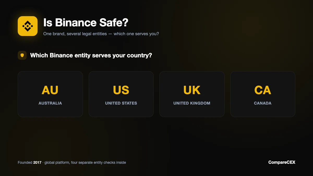 Dark hero card with the Binance logo and a shield icon, plus four country chips showing Australia AUSTRAC registered, US Binance.US separate entity, UK not FCA authorized, and Canada status unverified