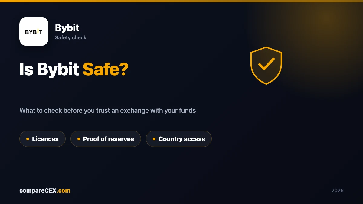 Bybit logo beside a shield icon and three country chips showing United States and Canada restricted, United Kingdom access without FCA authorization, and Australia status unverified