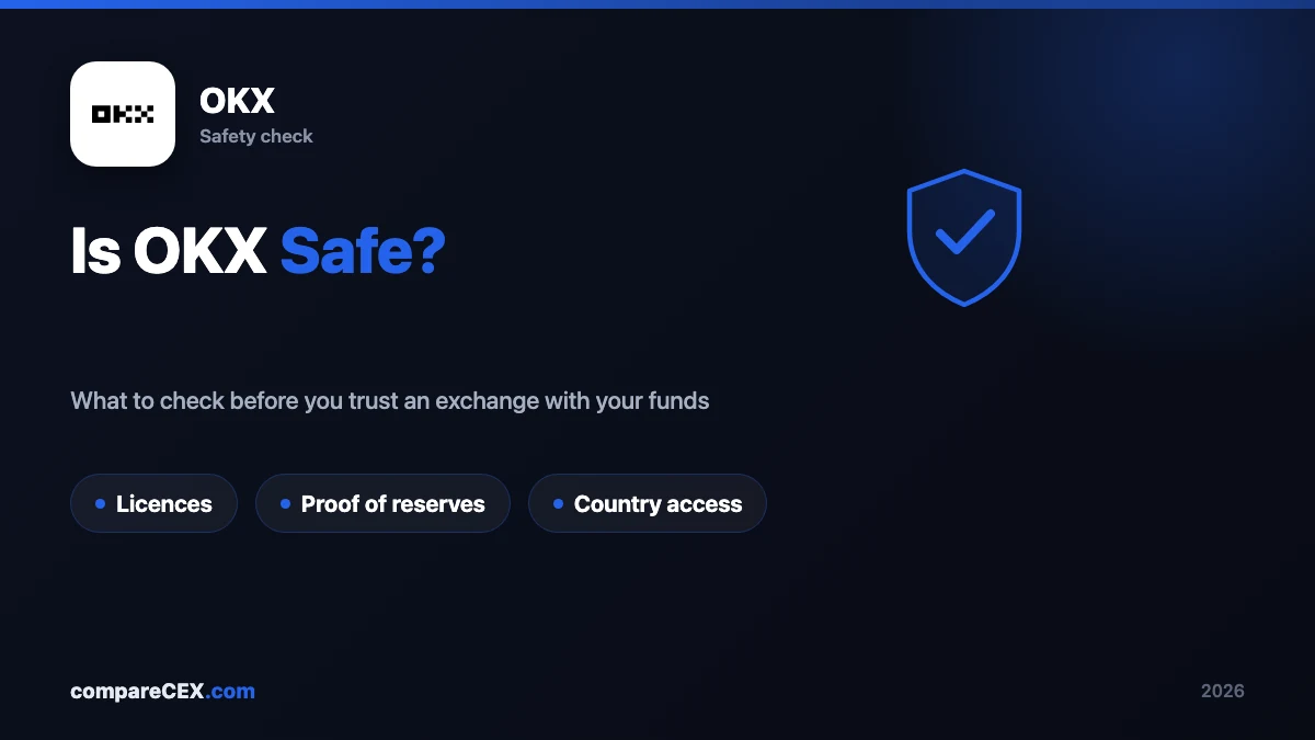 Dark hero card with the OKX logo and a shield icon, plus country chips reading Cayman Islands HQ, proof of reserves published, and US access not verified