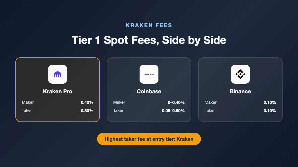 Fee card showing Kraken Pro's Tier 1 maker and taker rates next to Coinbase and Binance for comparison
