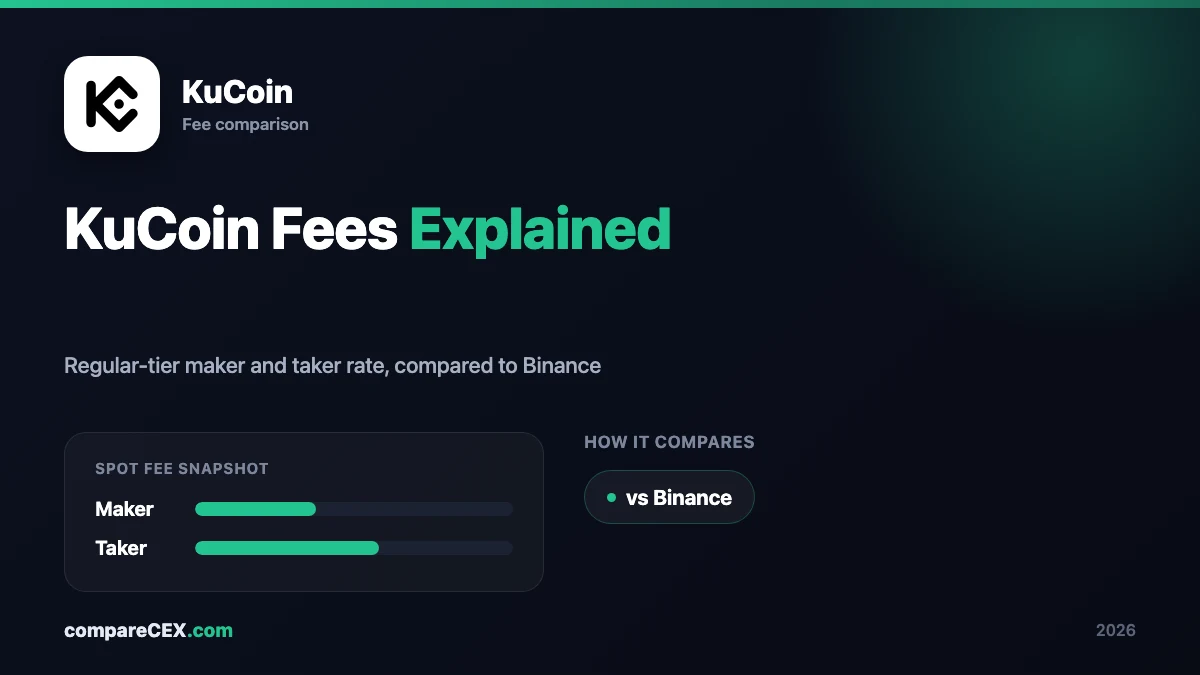 Fee card comparing KuCoin's regular maker and taker rate against Binance's regular tier
