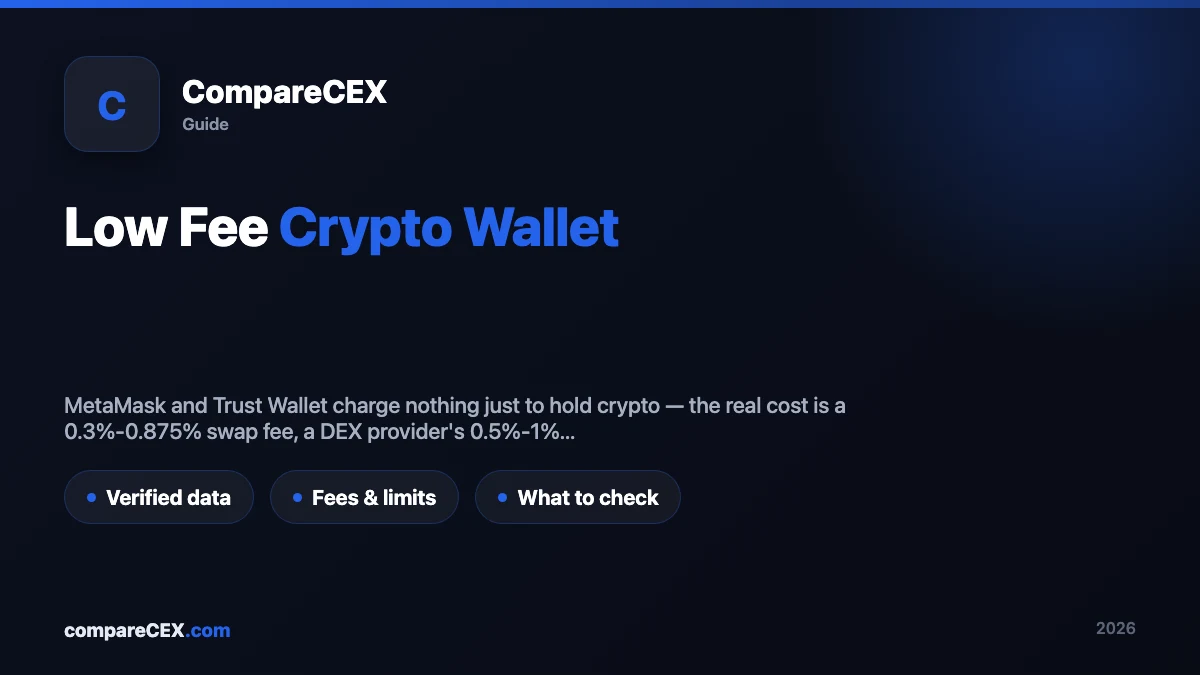 CompareCEX guide hero graphic titled "Low Fee Crypto Wallet" with a subtitle on MetaMask, Trust Wallet, and MoonPay fee ranges, and three tags: Verified data, Fees & limits, What to check