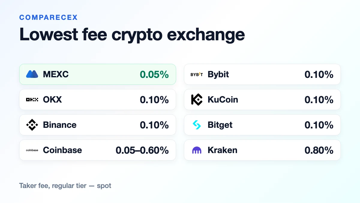 Ranked list of eight crypto exchanges by spot taker fee at the regular tier, with MEXC highlighted as the lowest