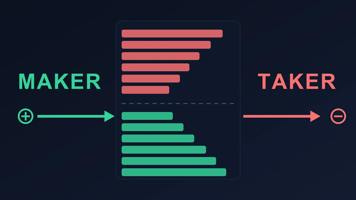 Order book diagram showing a maker limit order adding liquidity to the book and a taker market order removing it