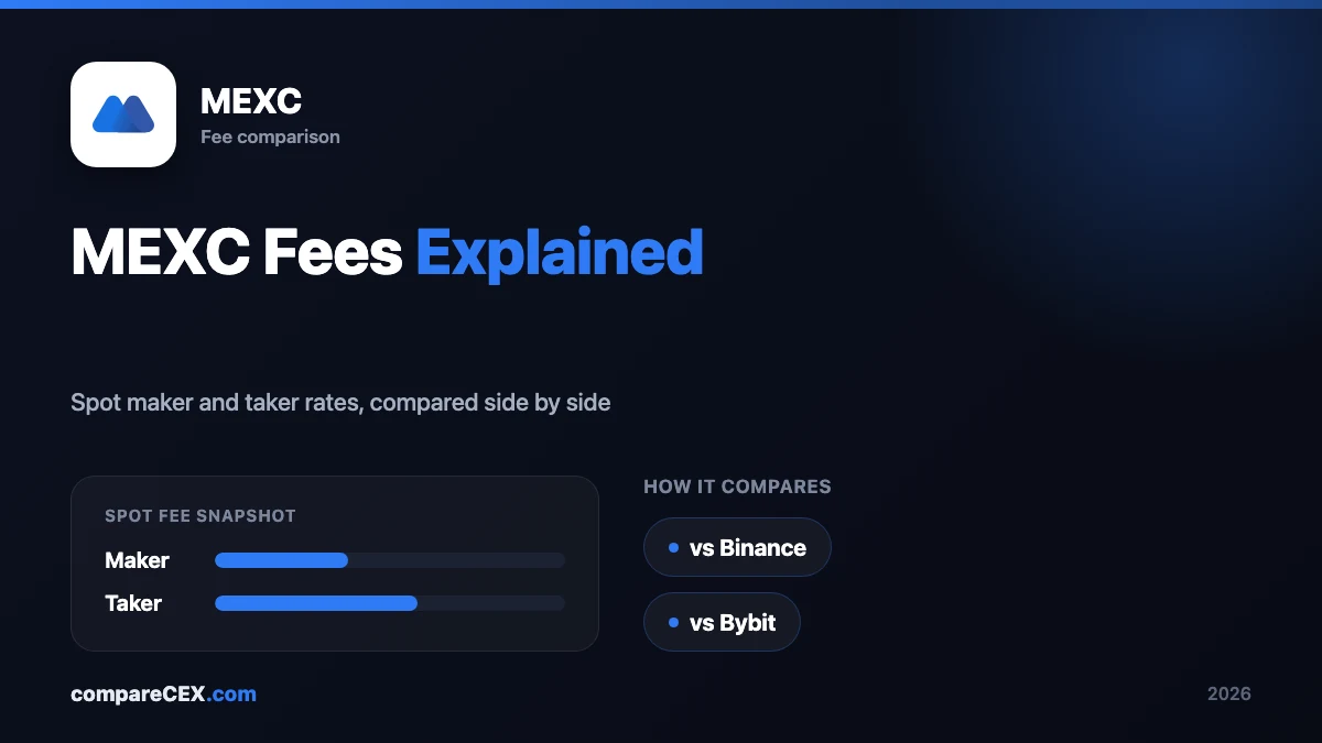 MEXC spot maker and taker fee rates shown next to Binance and Bybit for comparison