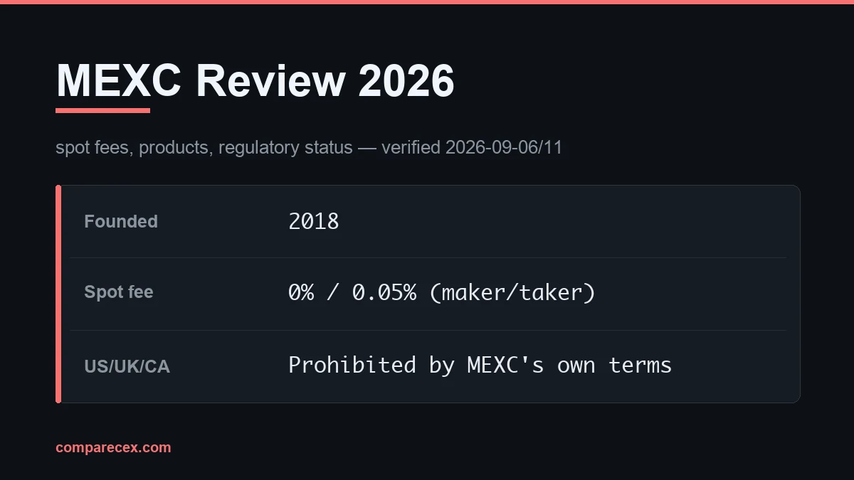 MEXC logo beside a comparison card showing zero maker fee, altcoin count and prohibited-country flags for the US, UK and Canada