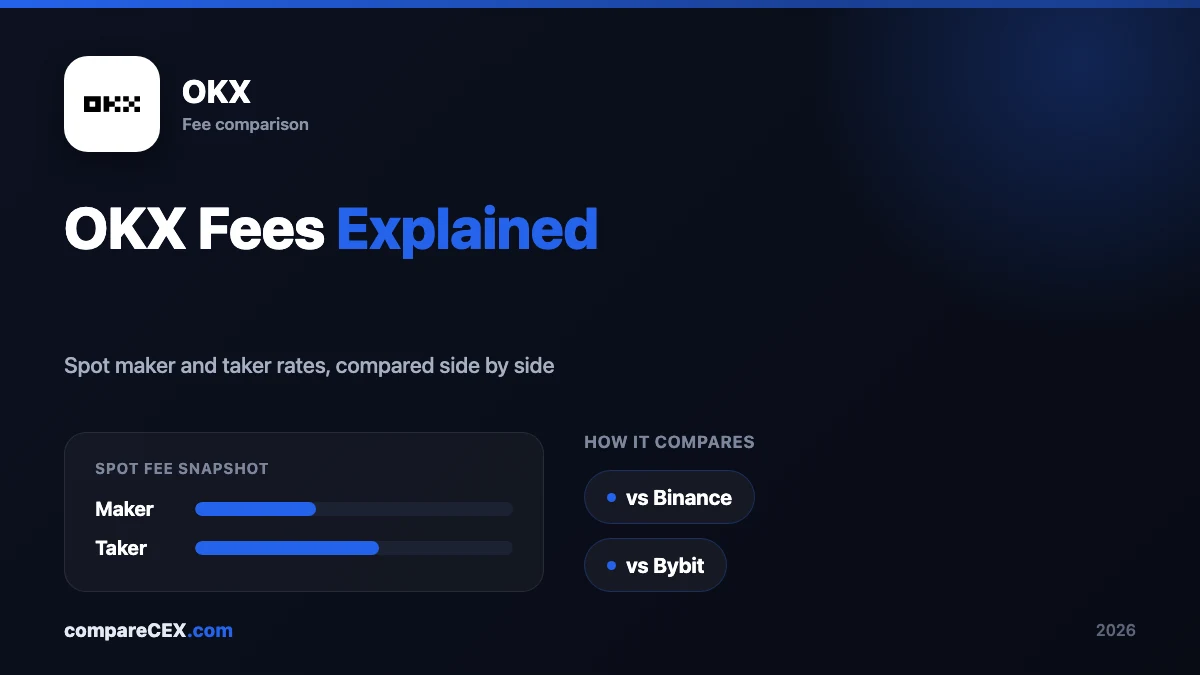 Fee card comparing OKX's maker and taker spot rates against Binance and Bybit