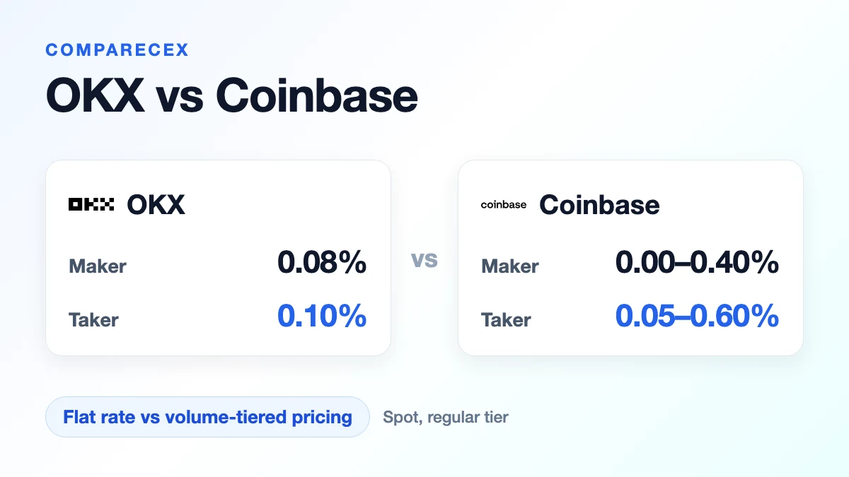 OKX vs Coinbase: Which Crypto Exchange Fits You in 2026?